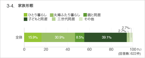 3-4.家族形態