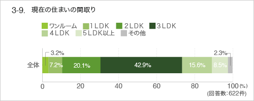 3-9.現在の住まいの間取り