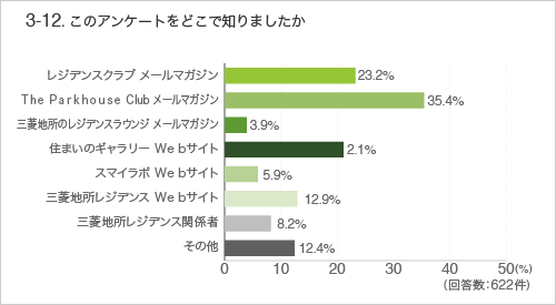 3-12．このアンケートをどこで知りましたか
