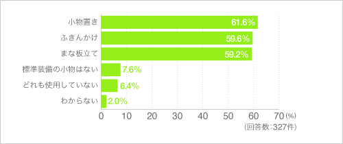 壁に付けられる標準装備の小物(まな板立て・ふきんかけ・小物置き)を使用していますか。使用しているものがあればすべてお選びください。