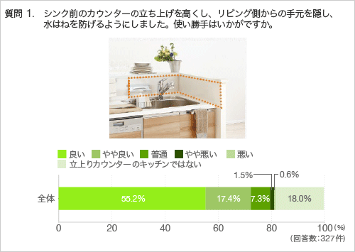 質問1.シンク前のカウンターの立ち上がりを高くし、リビング側からの手元を隠し、水はねを防げるようにしました。使い勝手はいかがですか。