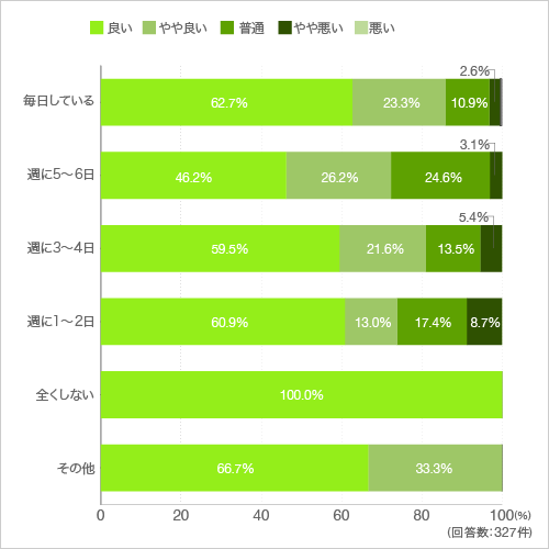 質問7.質問シンクの幅を狭め、コンロとの間にあるスペースを広げ、作業スペースを確保しました。使い勝手はいかがですか。(料理をする頻度による違い)