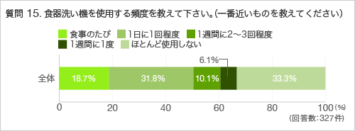 質問15.食器洗い機を使用する頻度を教えて下さい。(一番近いものを教えてください)