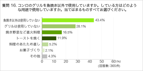 質問18.コンロのグリルを魚焼き以外で使用していますか。している方はどのような用途で使用していますか。当てはまるものすべてお選びください。