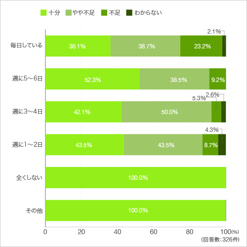 質問17.食器やキッチン用具は十分収納できていますか。(料理をする頻度による違い)