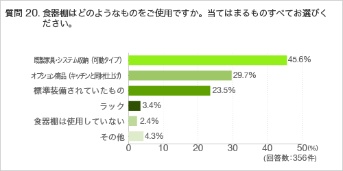 質問20.食器棚はどのようなものをご使用ですか。当てはまるものすべてお選びください。