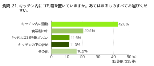 質問21.キッチン内にゴミ箱を置いていますか。あてはまるものすべてお選びください。