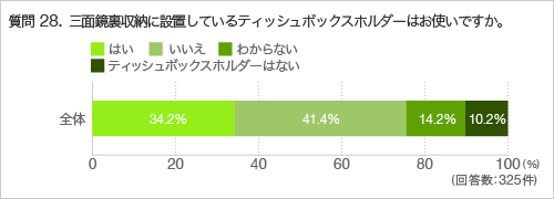 質問28.三面鏡裏収納に設置しているティッシュボックスホルダーはお使いですか。