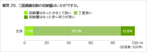 質問29.三面鏡裏収納の収納量はいかがですか。