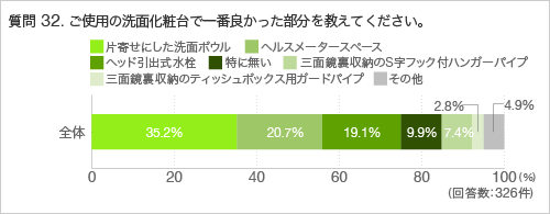 質問32.ご使用の洗面化粧台の総合的な満足度はいかがですか。
