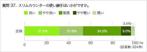 質問37.スリムカウンターの使い勝手はいかがですか。