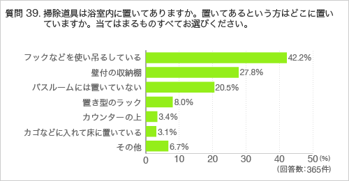 質問39.掃除道具は浴室内に置いてありますか。置いてあるという方はどこに置いていますか。当てはまるものすべてお選びください。