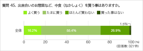 質問45.出来合いのお惣菜など、中食(なかしょく)を買う事はありますか。