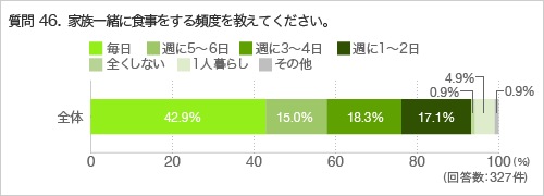 質問46.家族一緒に食事をする頻度を教えてください。