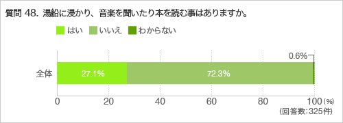 質問48.湯船に浸かり、音楽を聞いたり本を読む事はありますか。
