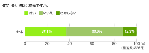 質問49.掃除は得意ですか。