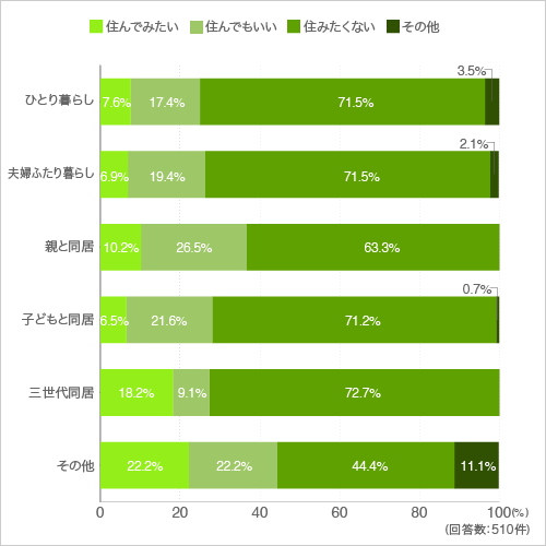 質問3.3m×4m、12㎡の大きさです。Qのプランよりさらにコンパクトです。 ベッドは回転して昼間は壁に立てかけます(家族形態別)