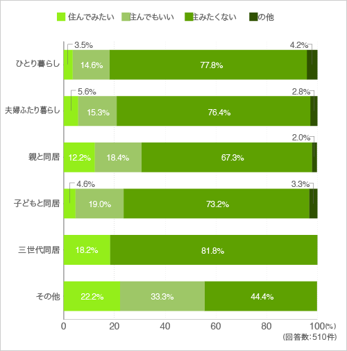 質問4.3m×3.5mで10.5㎡の広さの部屋です。昼間はベッドを壁に立てかけるようになっています。収納はベッドの上にあります。かなりコンパクトな部屋です。(家族形態別)