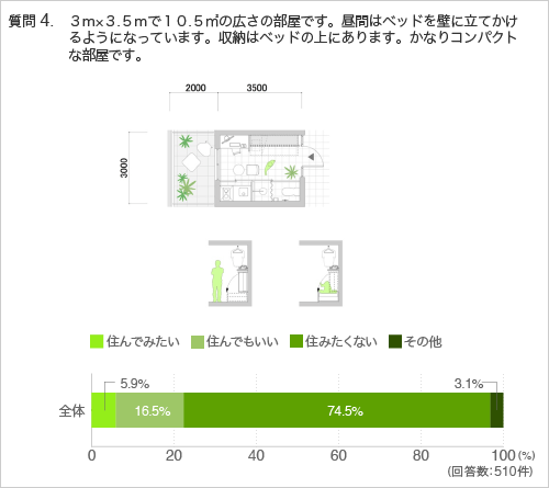質問4.3m×3.5mで10.5㎡の広さの部屋です。昼間はベッドを壁に立てかけるようになっています。収納はベッドの上にあります。かなりコンパクトな部屋です。
