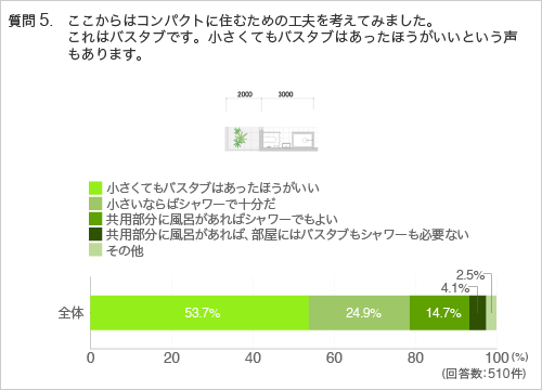 質問5.ここからはコンパクトに住むための工夫を考えてみました。これはバスタブです。小さくてもバスタブはあったほうがいいという声もあります。
