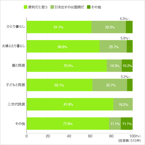 質問6.ベッドを引き出して使います。上の3m×5.5mのようにベッドを使うときは引き出して使います。寝具をそのままにしてベッドごとクローゼットにしまうことができるので便利です。(家族形態別)