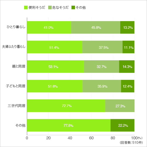 質問8.床に埋め込むベッド、使うときは、扉を開けるようにして使います。椅子の代わりにもなります。(家族形態別)