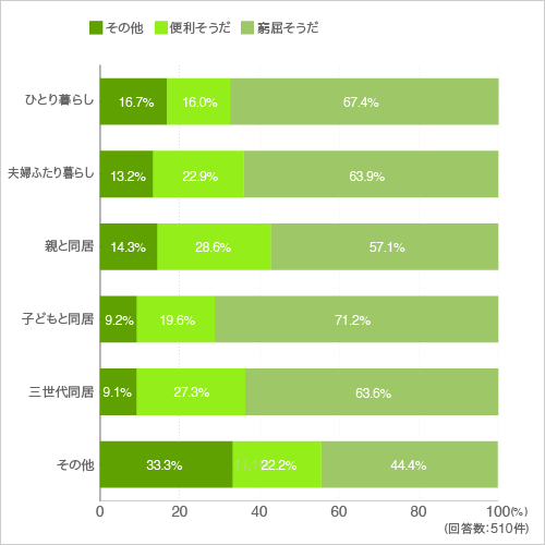 質問9.ソファベッドを考えてみました。背もたれをあげて2段ベッドになります。(家族形態別)