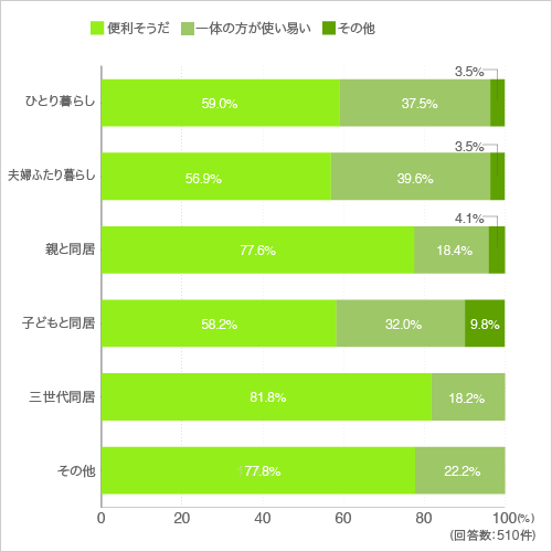 質問10.家具のようなキッチン、ひとつひとつが独立して必要になれば付け足すこともできますし、作業台のいらない人はシンクとコンロだけでも暮らせ他のスペースにすることができます。(家族形態別)
