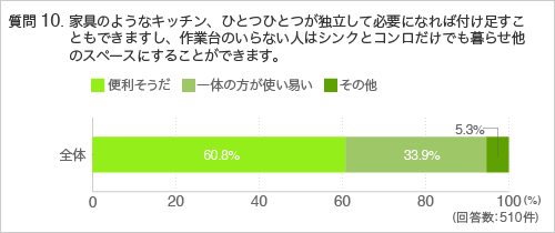 質問10.家具のようなキッチン、ひとつひとつが独立して必要になれば付け足すこともできますし、作業台のいらない人はシンクとコンロだけでも暮らせ他のスペースにすることができます。