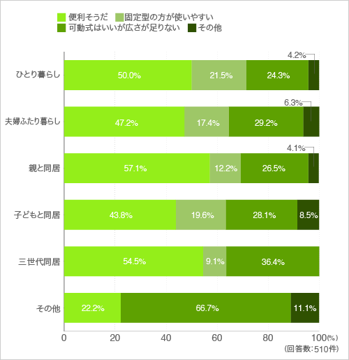 質問11.上記の“家具のようなキッチン”と同じ発想ですが、キッチンの上に回転する蓋をつけ広げると大きなダイニングテーブルになります。普段はテーブルに、料理をするときはキッチンに、部屋の真ん中において使います。(家族形態別)