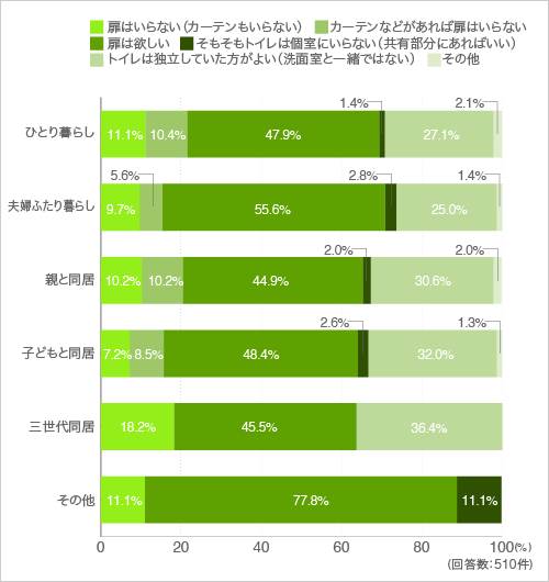 質問13.トイレについて伺います。トイレに扉はあったほうがいいでしょうか。(一人暮らしの前提です。)(家族形態別)