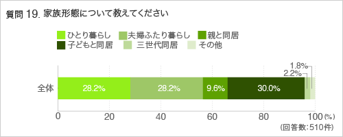 質問19.家族形態別について教えてください
