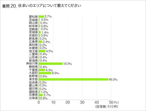 質問20.住まいのエリアについて教えてください