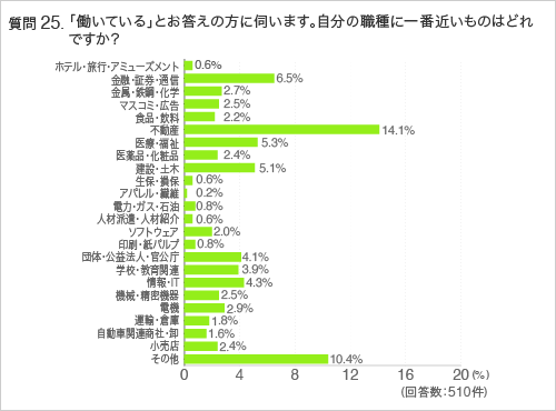 質問25.「働いている」とお答えの方に伺います。自分の職種に一番近いものはどれですか?