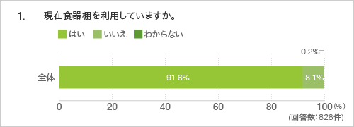 1.現在食器棚を利用していますか。