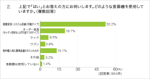 2.上記で「はい」とお答えの方にお伺いします。どのような食器棚を使用していますか。（複数回答）
