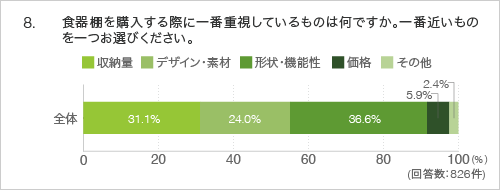 8.食器棚を購入する際に一番重視しているものは何ですか。一番近いものを一つお選びください。