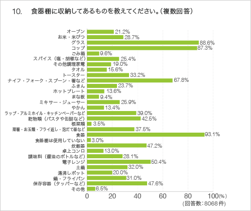 10.食器棚に収納してあるものを教えてください。（複数回答）
