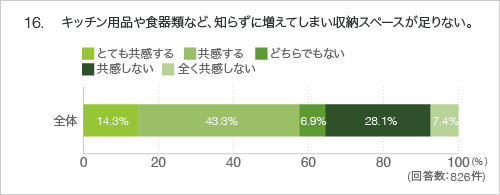 16.キッチン用品や食器類など、知らずに増えてしまい収納スペースが足りない。