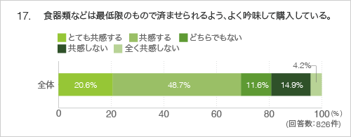17.食器類などは最低限のもので済ませられるよう、よく吟味して購入している。