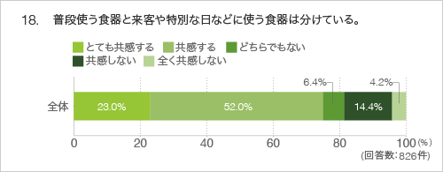 18.普段使う食器と来客や特別な日などに使う食器は分けている。