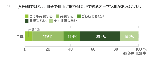 21.食器棚ではなく、自分で自由に取り付けができるオープン棚があればよい。