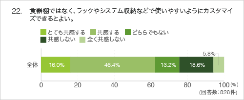 22.食器棚ではなく、ラックやシステム収納などで使いやすいようにカスタマイズできるとよい。