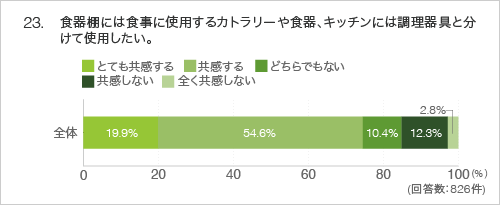 23.食器棚には食事に使用するカトラリーや食器、キッチンには調理器具と分けて使用したい。