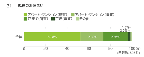 31.現在のお住まい