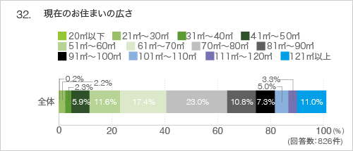 32.現在のお住まいの広さ