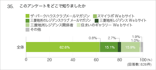 35.このアンケートをどこで知りましたか