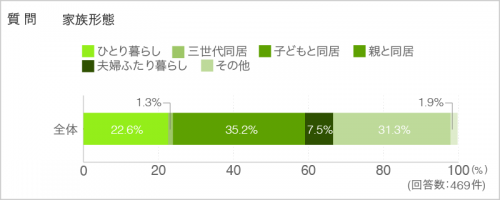質問. 家族形態