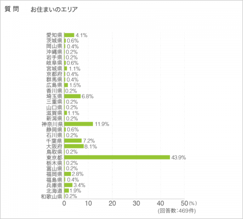 質問. お住まいのエリア