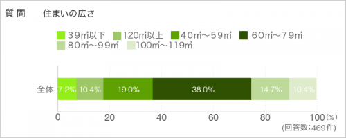 質問. 住まいの広さ